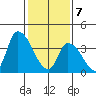 West Creek tide chart for Friday, February 7, 2025