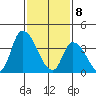 West Creek tide chart for Saturday, February 8, 2025