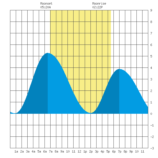 West Creek tide chart for Sunday, February 9, 2025