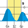 West Creek tide chart for Sunday, February 9, 2025