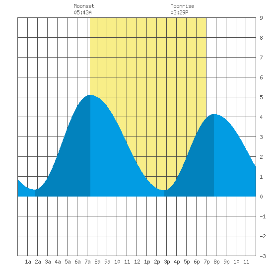 West Creek tide chart for Monday, March 10, 2025