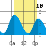 West Creek tide chart for Monday, March 10, 2025