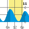 West Creek tide chart for Tuesday, March 11, 2025