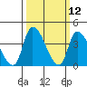 West Creek tide chart for Wednesday, March 12, 2025