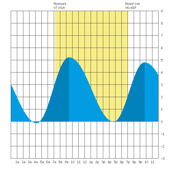 West Creek tide chart for Thursday, March 13, 2025