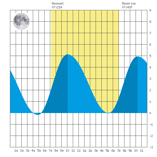West Creek tide chart for Friday, March 14, 2025