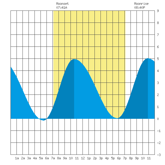 West Creek tide chart for Saturday, March 15, 2025