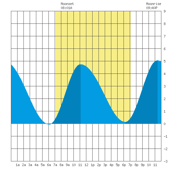 West Creek tide chart for Sunday, March 16, 2025