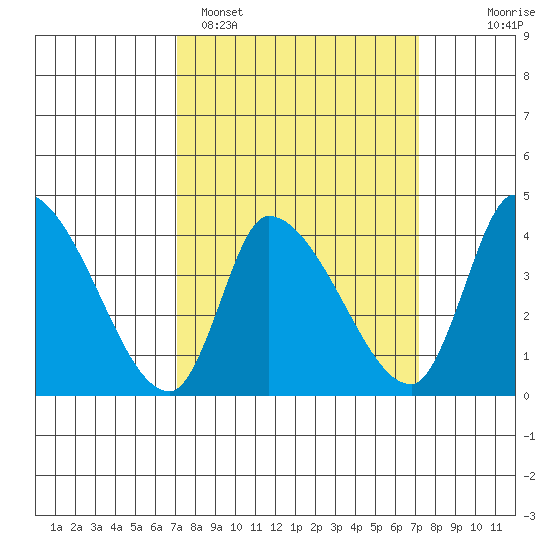 West Creek tide chart for Monday, March 17, 2025