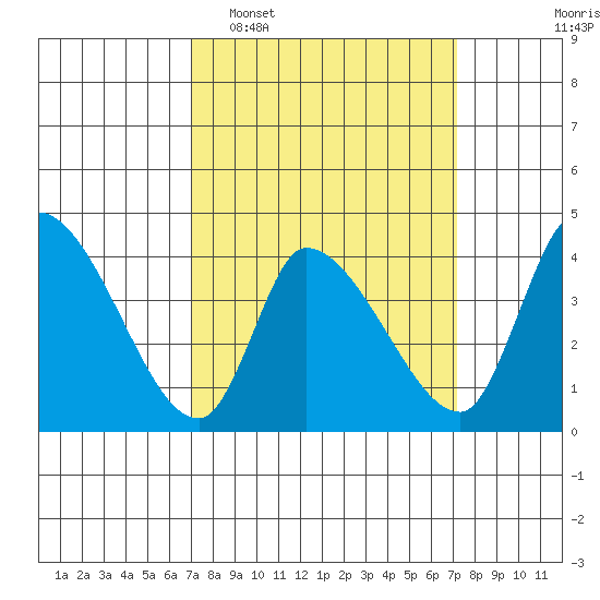 West Creek tide chart for Tuesday, March 18, 2025
