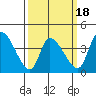 West Creek tide chart for Tuesday, March 18, 2025