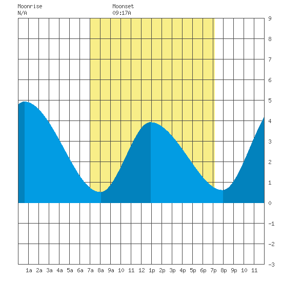 West Creek tide chart for Wednesday, March 19, 2025