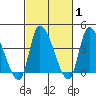 West Creek tide chart for Saturday, March 1, 2025