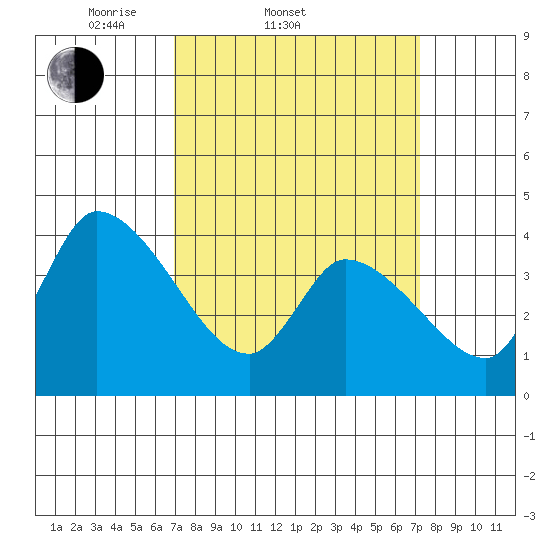 West Creek tide chart for Saturday, March 22, 2025