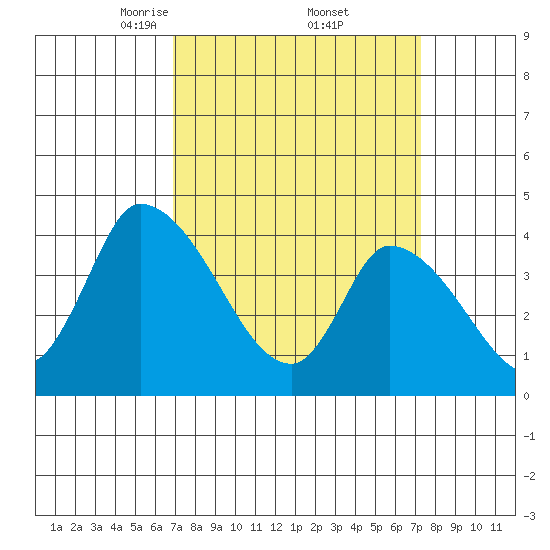 West Creek tide chart for Monday, March 24, 2025