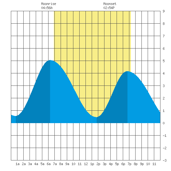 West Creek tide chart for Tuesday, March 25, 2025