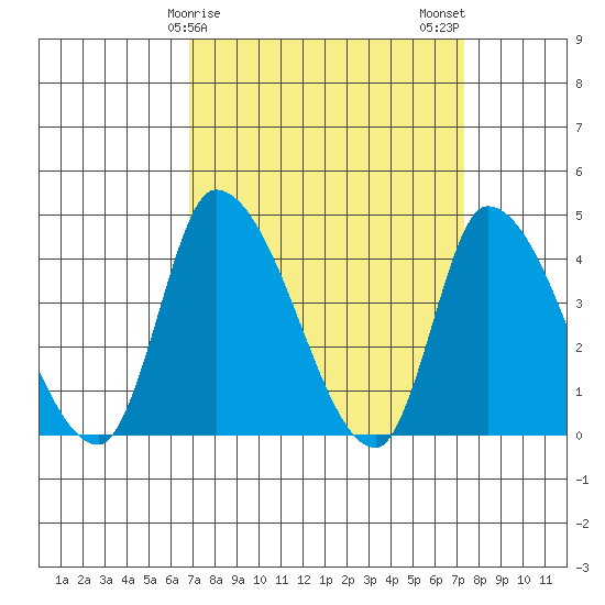 West Creek tide chart for Thursday, March 27, 2025