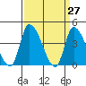 West Creek tide chart for Thursday, March 27, 2025