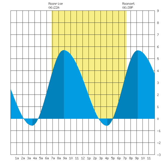 West Creek tide chart for Friday, March 28, 2025