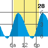 West Creek tide chart for Friday, March 28, 2025