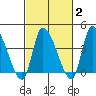 West Creek tide chart for Sunday, March 2, 2025