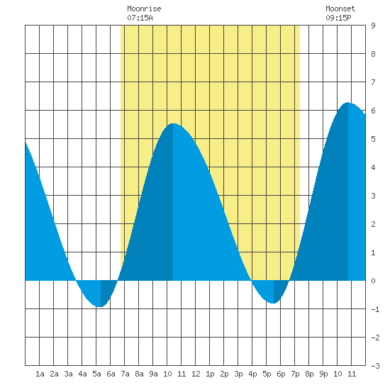 West Creek tide chart for Sunday, March 30, 2025