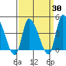 West Creek tide chart for Sunday, March 30, 2025