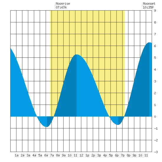 West Creek tide chart for Monday, March 31, 2025