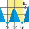 West Creek tide chart for Monday, March 31, 2025