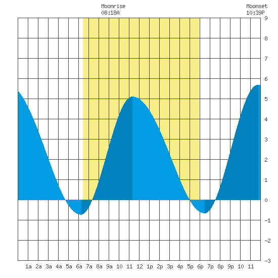 West Creek tide chart for Monday, March 3, 2025
