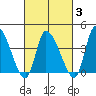 West Creek tide chart for Monday, March 3, 2025
