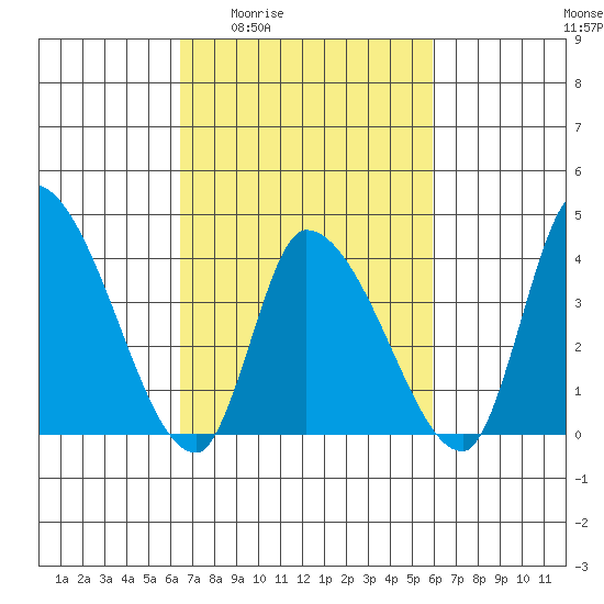 West Creek tide chart for Tuesday, March 4, 2025