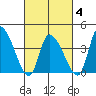 West Creek tide chart for Tuesday, March 4, 2025