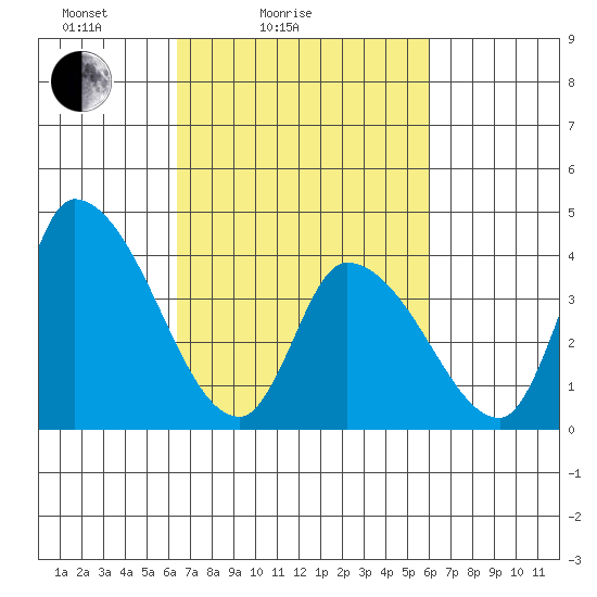 West Creek tide chart for Thursday, March 6, 2025