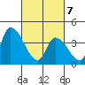 West Creek tide chart for Friday, March 7, 2025