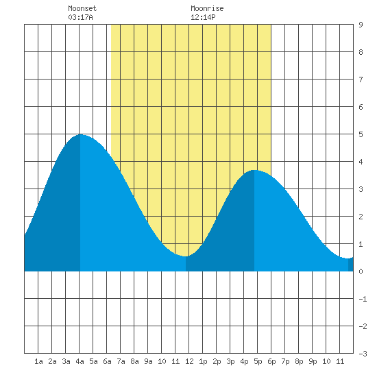 West Creek tide chart for Saturday, March 8, 2025