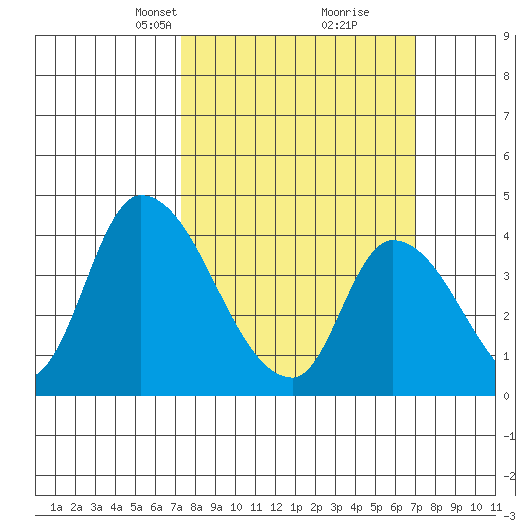 West Creek tide chart for Sunday, March 9, 2025