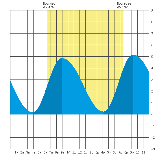 West Creek tide chart for Friday, April 11, 2025