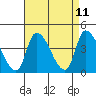 West Creek tide chart for Friday, April 11, 2025