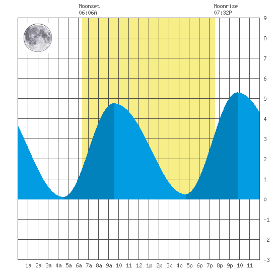 West Creek tide chart for Saturday, April 12, 2025