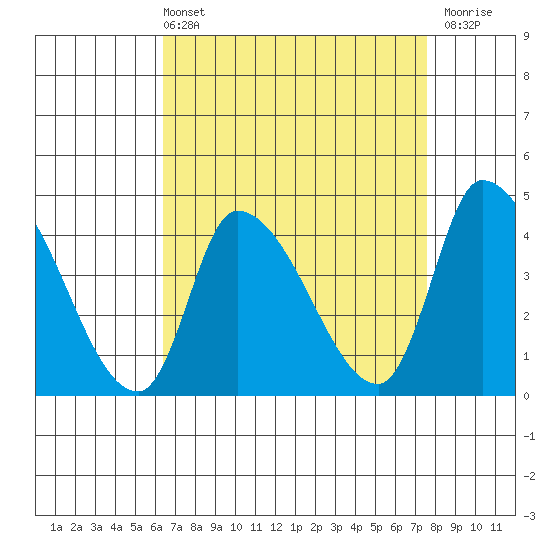 West Creek tide chart for Sunday, April 13, 2025