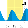 West Creek tide chart for Sunday, April 13, 2025