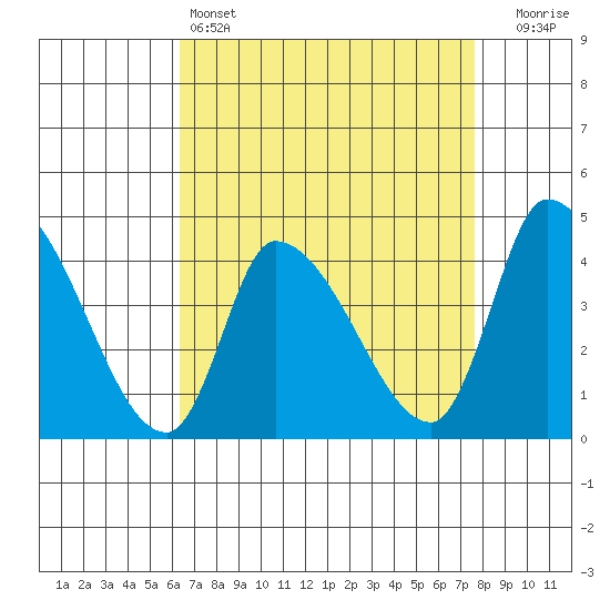 West Creek tide chart for Monday, April 14, 2025