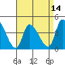 West Creek tide chart for Monday, April 14, 2025