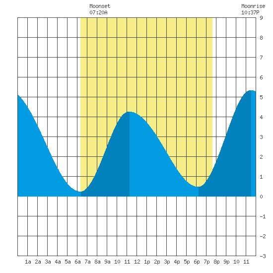 West Creek tide chart for Tuesday, April 15, 2025