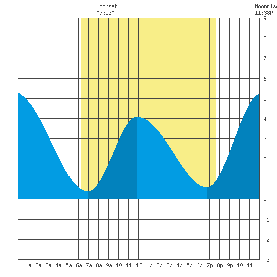 West Creek tide chart for Wednesday, April 16, 2025