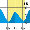 West Creek tide chart for Wednesday, April 16, 2025