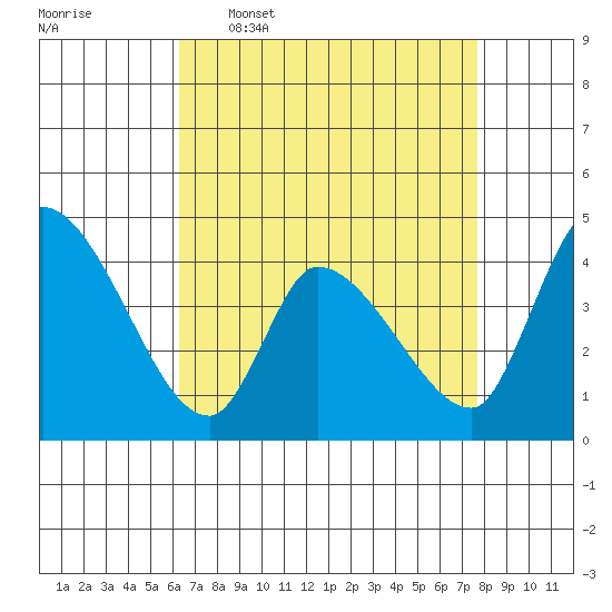 West Creek tide chart for Thursday, April 17, 2025