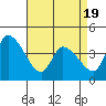 West Creek tide chart for Saturday, April 19, 2025