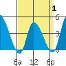 West Creek tide chart for Tuesday, April 1, 2025